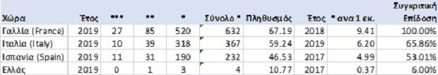 Πίνακας 1: Εστιατόρια με Αστέρια Michelin στη Γαλλία, Ιταλία, Ισπανία και Ελλάδα
